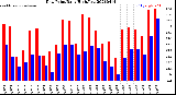 Milwaukee Weather Dew Point<br>Daily High/Low