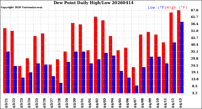 Milwaukee Weather Dew Point<br>Daily High/Low