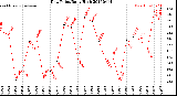 Milwaukee Weather Dew Point<br>Daily High