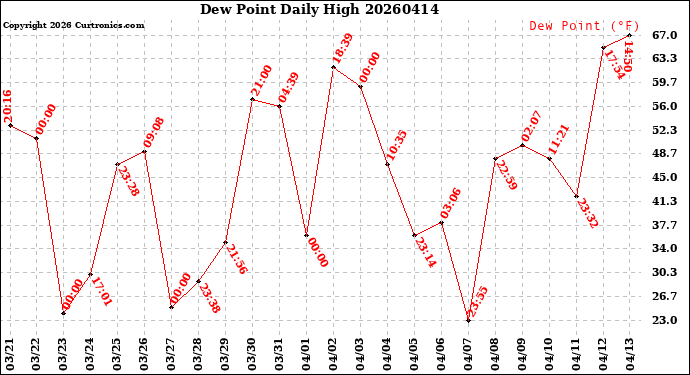 Milwaukee Weather Dew Point<br>Daily High