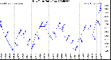 Milwaukee Weather Dew Point<br>Daily Low