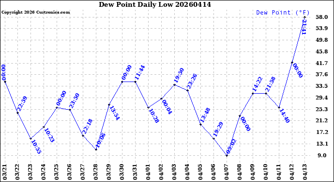 Milwaukee Weather Dew Point<br>Daily Low