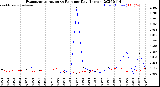 Milwaukee Weather Evapotranspiration<br>vs Rain per Day<br>(Inches)