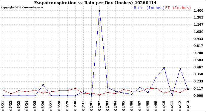 Milwaukee Weather Evapotranspiration<br>vs Rain per Day<br>(Inches)
