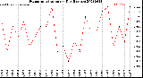 Milwaukee Weather Evapotranspiration<br>per Day (Inches)