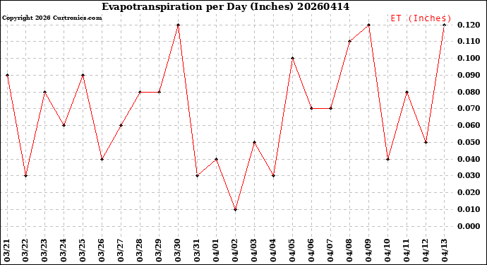 Milwaukee Weather Evapotranspiration<br>per Day (Inches)