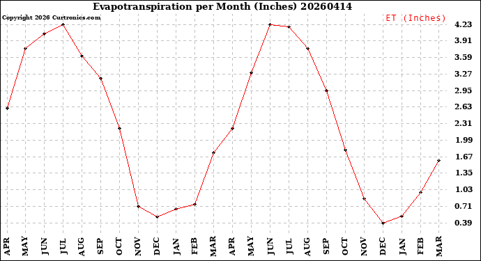 Milwaukee Weather Evapotranspiration<br>per Month (Inches)