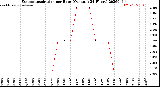 Milwaukee Weather Evapotranspiration<br>per Hour<br>(Ozs sq/ft 24 Hours)