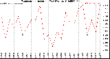 Milwaukee Weather Evapotranspiration<br>per Day (Ozs sq/ft)