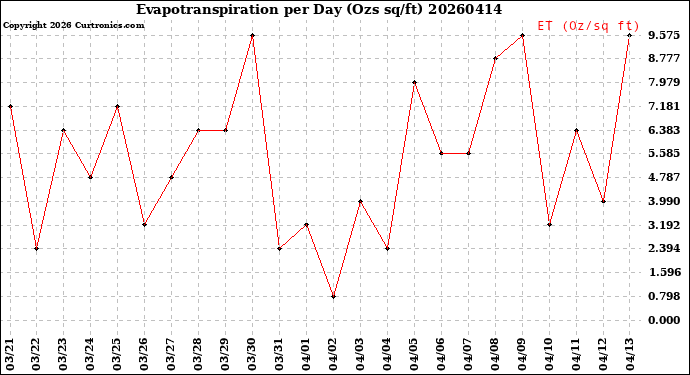 Milwaukee Weather Evapotranspiration<br>per Day (Ozs sq/ft)