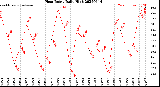 Milwaukee Weather Heat Index<br>Daily High
