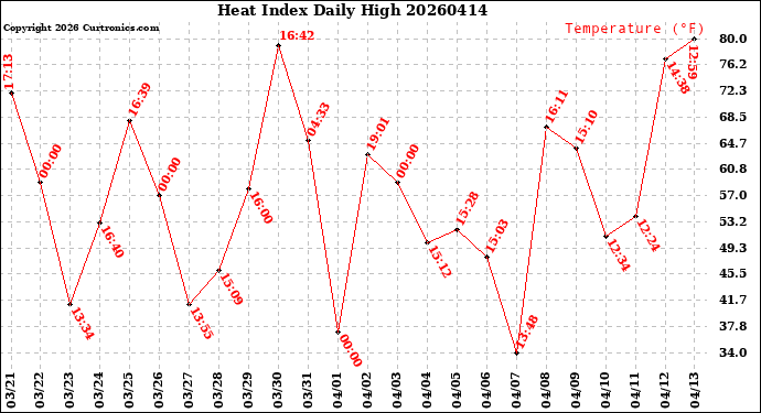 Milwaukee Weather Heat Index<br>Daily High