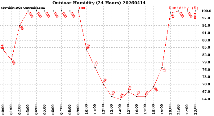 Milwaukee Weather Outdoor Humidity<br>(24 Hours)