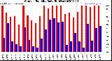 Milwaukee Weather Outdoor Humidity<br>Daily High/Low
