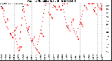 Milwaukee Weather Outdoor Humidity<br>Daily High