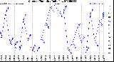 Milwaukee Weather Outdoor Humidity<br>Daily Low