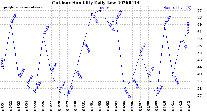 Milwaukee Weather Outdoor Humidity<br>Daily Low