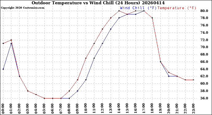 Milwaukee Weather Outdoor Temperature<br>vs Wind Chill<br>(24 Hours)