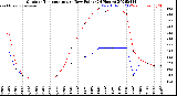 Milwaukee Weather Outdoor Temperature<br>vs Dew Point<br>(24 Hours)