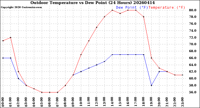 Milwaukee Weather Outdoor Temperature<br>vs Dew Point<br>(24 Hours)