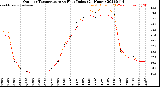 Milwaukee Weather Outdoor Temperature<br>vs Heat Index<br>(24 Hours)
