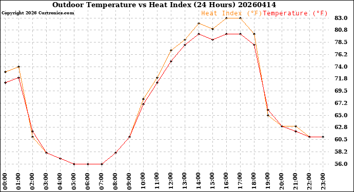 Milwaukee Weather Outdoor Temperature<br>vs Heat Index<br>(24 Hours)