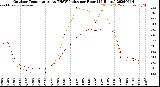 Milwaukee Weather Outdoor Temperature<br>vs THSW Index<br>per Hour<br>(24 Hours)