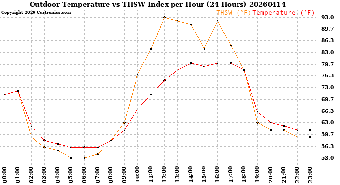 Milwaukee Weather Outdoor Temperature<br>vs THSW Index<br>per Hour<br>(24 Hours)