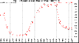 Milwaukee Weather Outdoor Temperature<br>per Hour<br>(24 Hours)