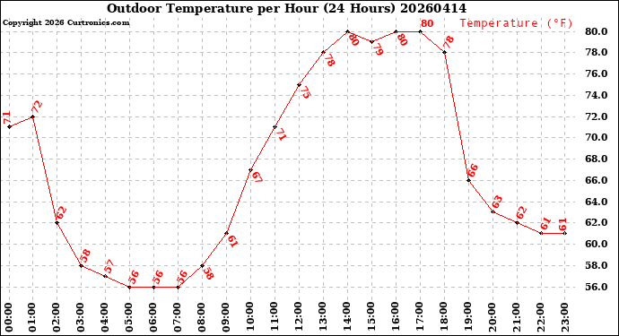 Milwaukee Weather Outdoor Temperature<br>per Hour<br>(24 Hours)