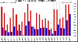 Milwaukee Weather Outdoor Temperature<br>Daily High/Low