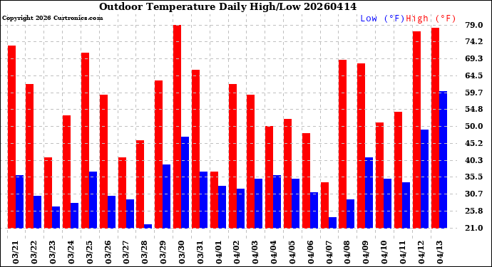 Milwaukee Weather Outdoor Temperature<br>Daily High/Low