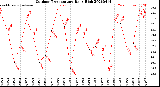 Milwaukee Weather Outdoor Temperature<br>Daily High