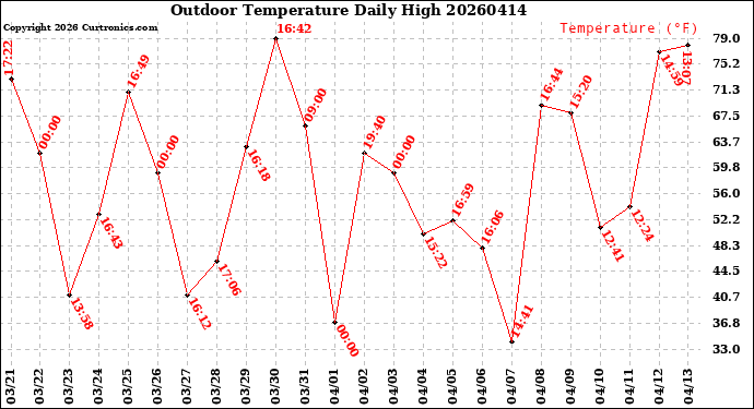 Milwaukee Weather Outdoor Temperature<br>Daily High
