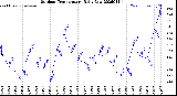 Milwaukee Weather Outdoor Temperature<br>Daily Low