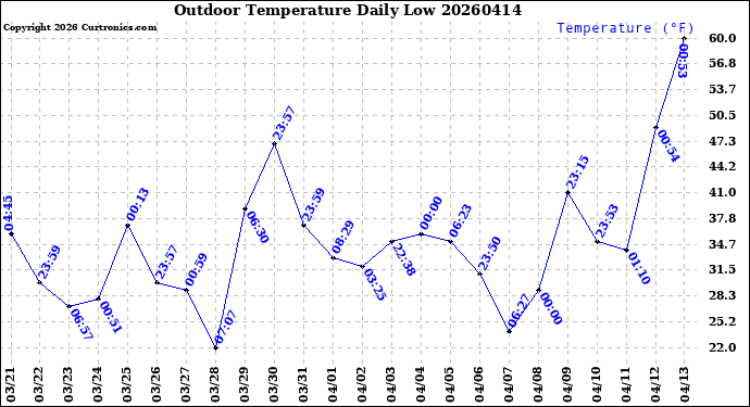 Milwaukee Weather Outdoor Temperature<br>Daily Low