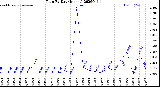 Milwaukee Weather Rain<br>By Day<br>(Inches)