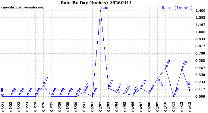 Milwaukee Weather Rain<br>By Day<br>(Inches)