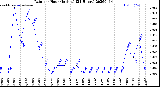 Milwaukee Weather Rain<br>per Hour<br>(Inches)<br>(24 Hours)