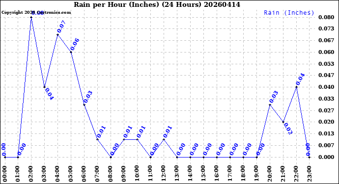 Milwaukee Weather Rain<br>per Hour<br>(Inches)<br>(24 Hours)