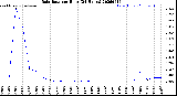 Milwaukee Weather Rain Rate<br>per Hour<br>(24 Hours)