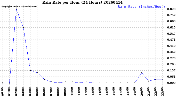 Milwaukee Weather Rain Rate<br>per Hour<br>(24 Hours)