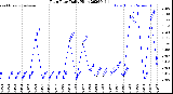 Milwaukee Weather Rain Rate<br>Daily High