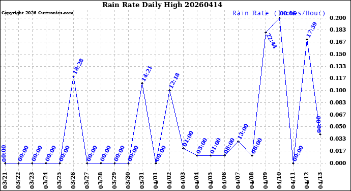 Milwaukee Weather Rain Rate<br>Daily High
