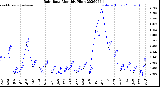 Milwaukee Weather Rain Rate<br>Monthly High