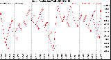 Milwaukee Weather Solar Radiation<br>Daily