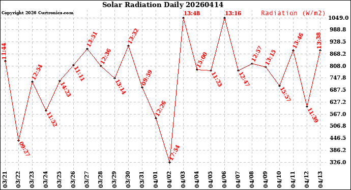 Milwaukee Weather Solar Radiation<br>Daily