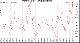 Milwaukee Weather THSW Index<br>Daily High