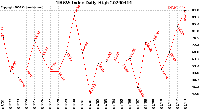 Milwaukee Weather THSW Index<br>Daily High