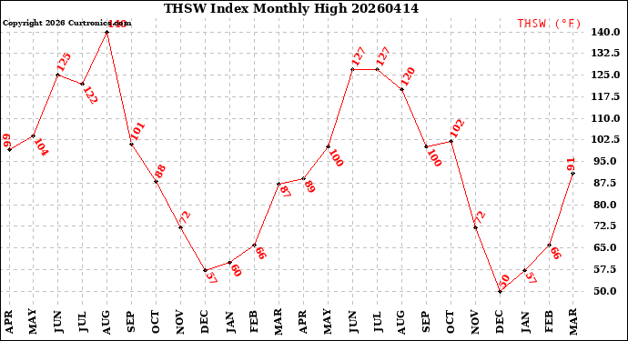 Milwaukee Weather THSW Index<br>Monthly High